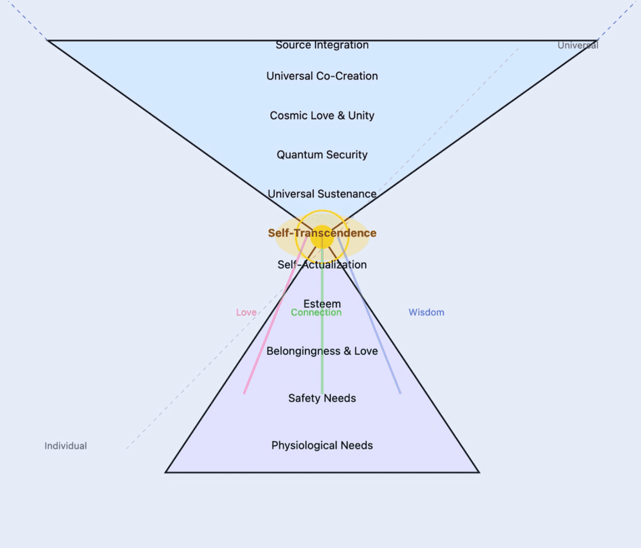 The Me To We To Universe Pyramid – A Guide to Transcending Your Human-ness